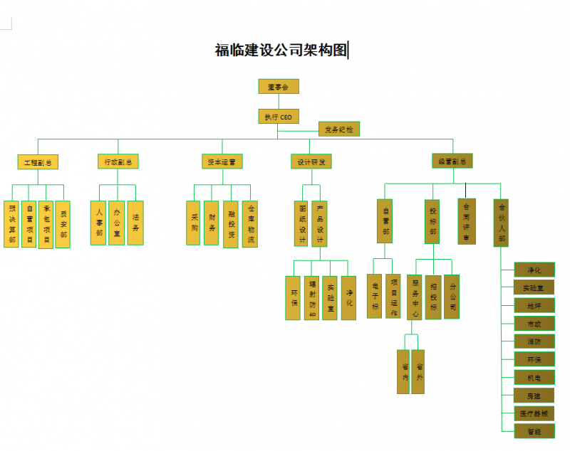 湖南福臨建設(shè)工程有限公司架構(gòu)圖