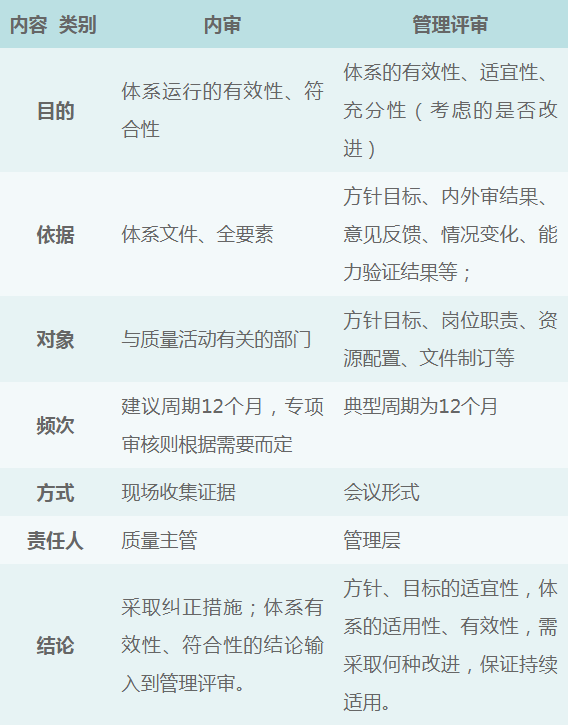 一張圖看懂懂實驗室內(nèi)審與管理評審的區(qū)別